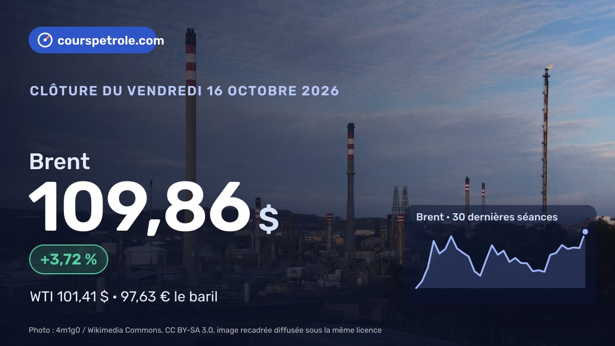 Brent à 109,86 $, +3,72 %, courbe des 30 dernières séances