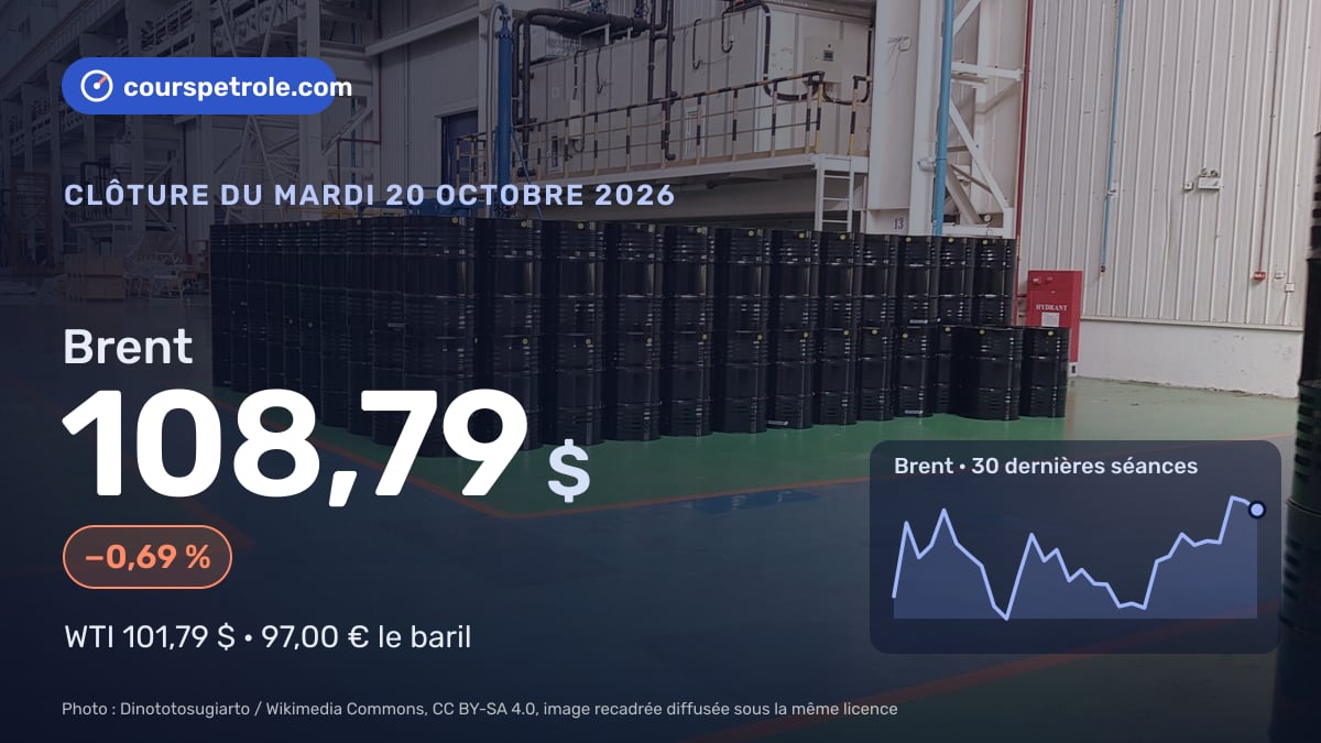 Brent à 108,79 $, −0,69 %, courbe des 30 dernières séances