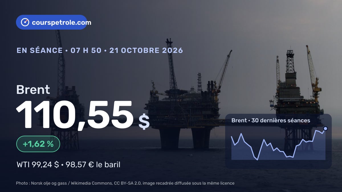Brent à 110,55 $, +1,62 %, courbe des 30 dernières séances