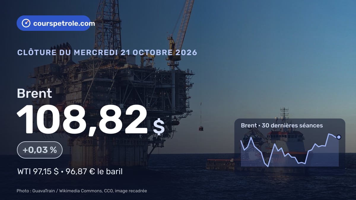 Brent à 108,82 $, +0,03 %, courbe des 30 dernières séances