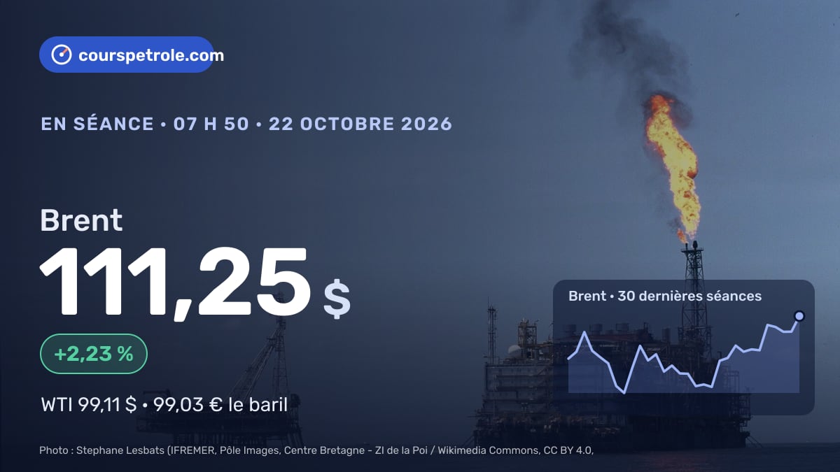 Brent à 111,25 $, +2,23 %, courbe des 30 dernières séances