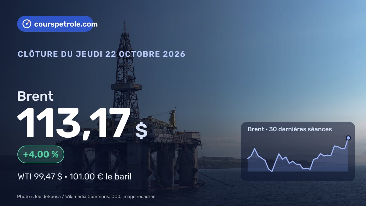 Brent à 113,17 $, +4,00 %, courbe des 30 dernières séances