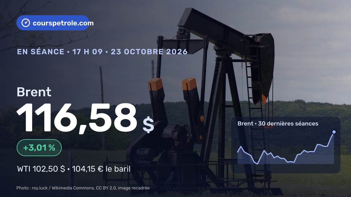 Brent à 116,58 $, +3,01 %, courbe des 30 dernières séances