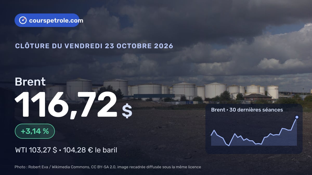 Brent à 116,72 $, +3,14 %, courbe des 30 dernières séances