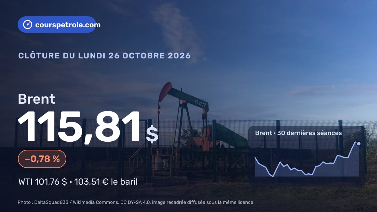 Brent à 115,81 $, −0,78 %, courbe des 30 dernières séances